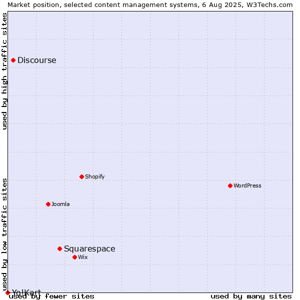 Market position of Squarespace vs. Discourse vs. Yo!Kart