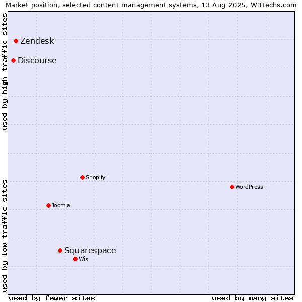 Market position of Squarespace vs. Zendesk vs. Discourse