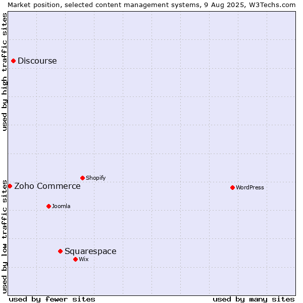 Market position of Squarespace vs. Discourse vs. Zoho Commerce