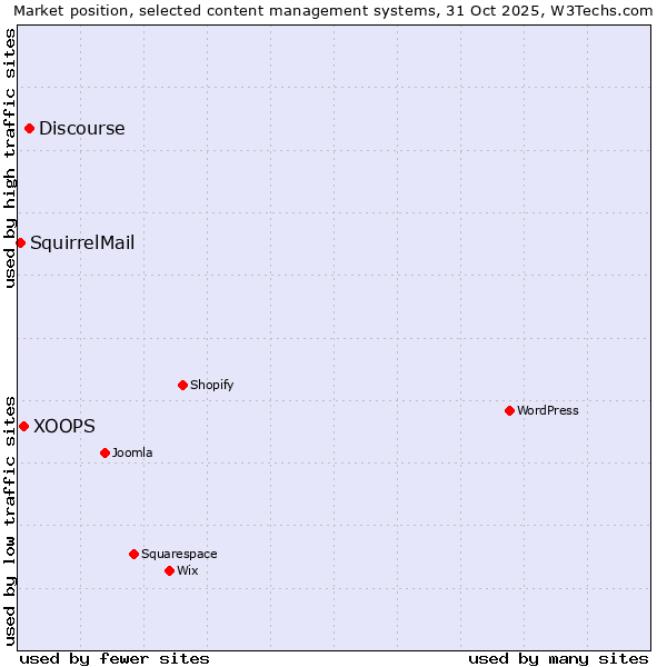 Market position of Discourse vs. XOOPS vs. SquirrelMail