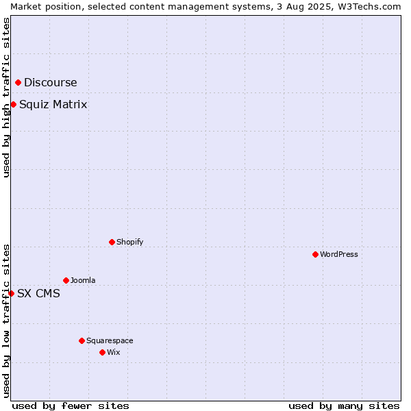 Market position of Discourse vs. Squiz Matrix vs. SX CMS