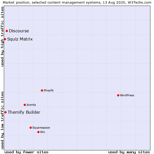 Market position of Discourse vs. Themify Builder vs. Squiz Matrix