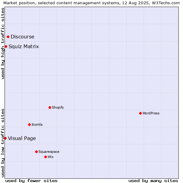 Market position of Discourse vs. Squiz Matrix vs. Visual Page