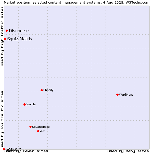 Market position of Discourse vs. Squiz Matrix vs. Yo!Kart