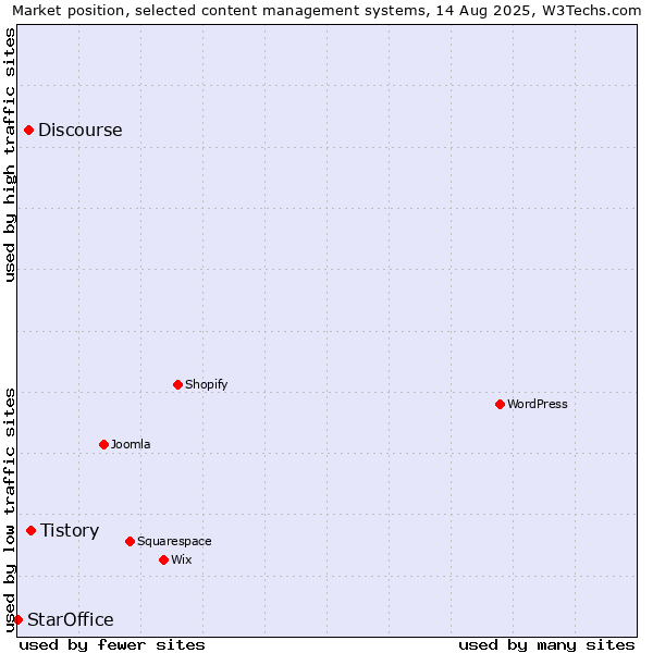 Market position of Tistory vs. Discourse vs. StarOffice