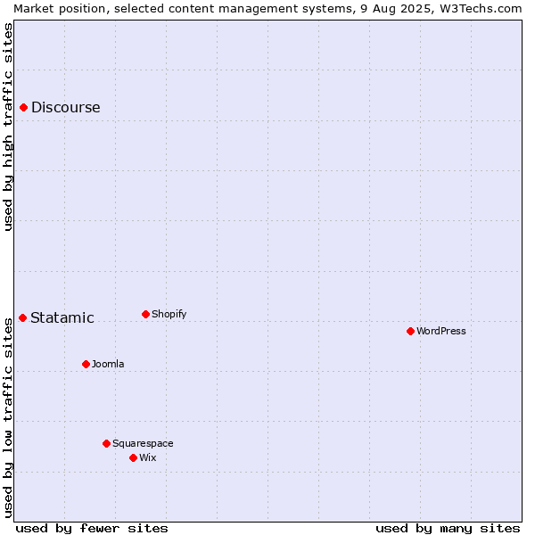 Market position of Discourse vs. Statamic