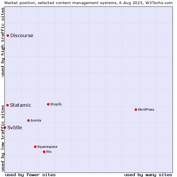 Market position of Discourse vs. Statamic vs. Svbtle