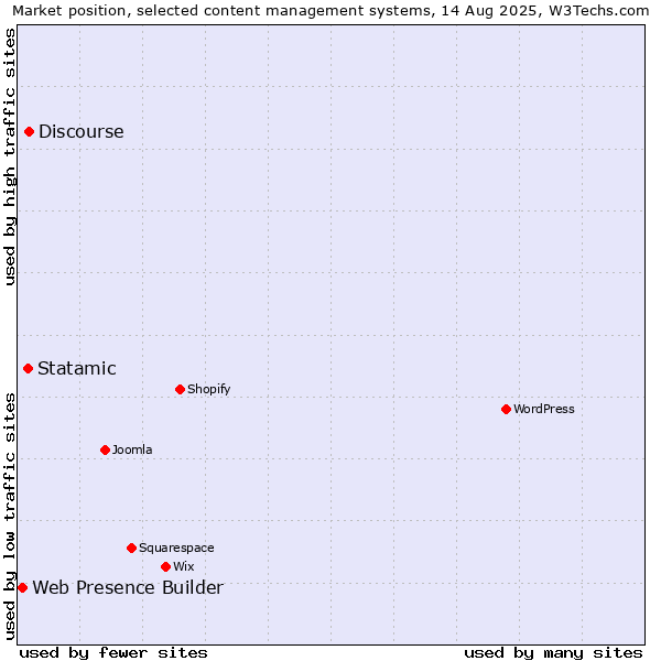 Market position of Discourse vs. Statamic vs. Web Presence Builder