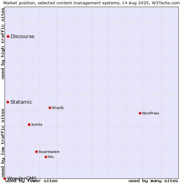 Market position of Discourse vs. Statamic vs. WonderCMS