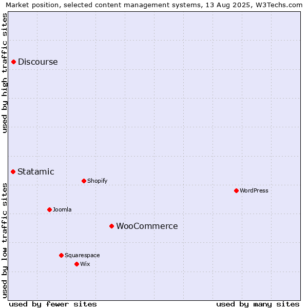 Market position of WooCommerce vs. Discourse vs. Statamic