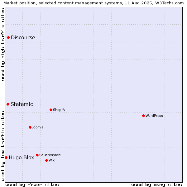 Market position of Discourse vs. Statamic vs. Hugo Blox