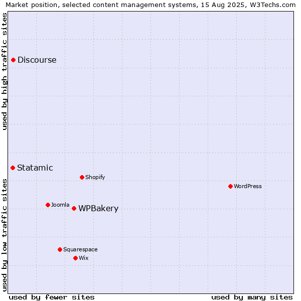 Market position of WPBakery vs. Discourse vs. Statamic
