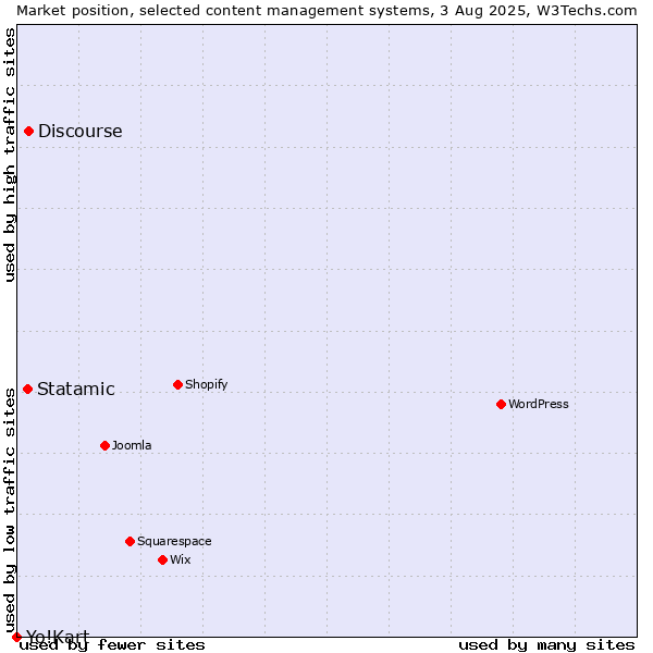 Market position of Discourse vs. Statamic vs. Yo!Kart