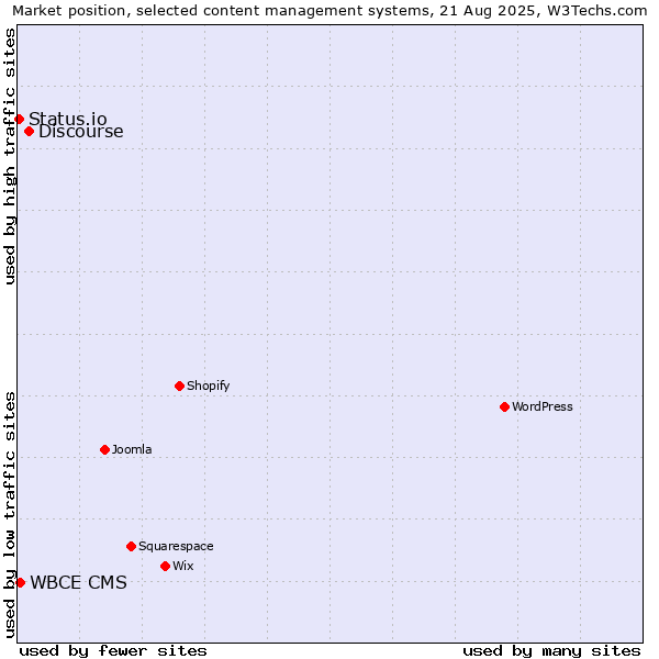 Market position of Discourse vs. WBCE CMS vs. Status.io