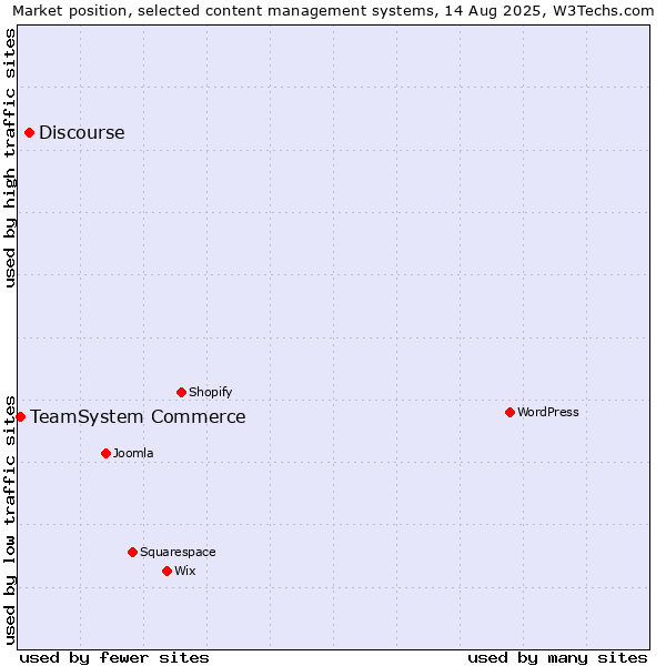 Market position of Discourse vs. TeamSystem Commerce
