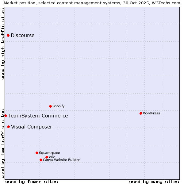 Market position of Visual Composer vs. Discourse vs. TeamSystem Commerce