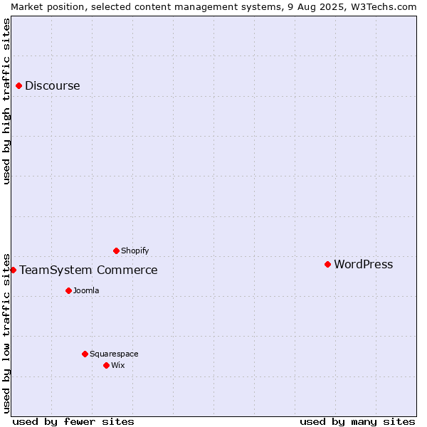 Market position of WordPress vs. Discourse vs. TeamSystem Commerce