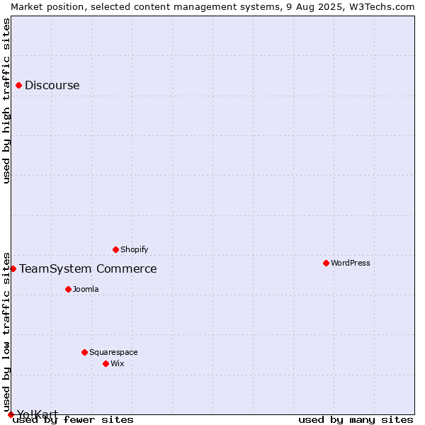 Market position of Discourse vs. TeamSystem Commerce vs. Yo!Kart