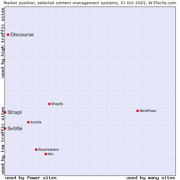Market position of Discourse vs. Strapi vs. Svbtle