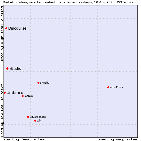 Market position of Studio vs. Discourse vs. Umbraco