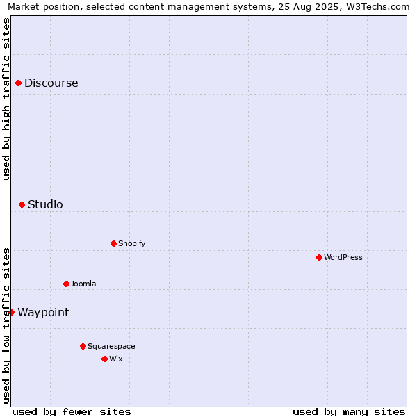 Market position of Studio vs. Discourse vs. Waypoint