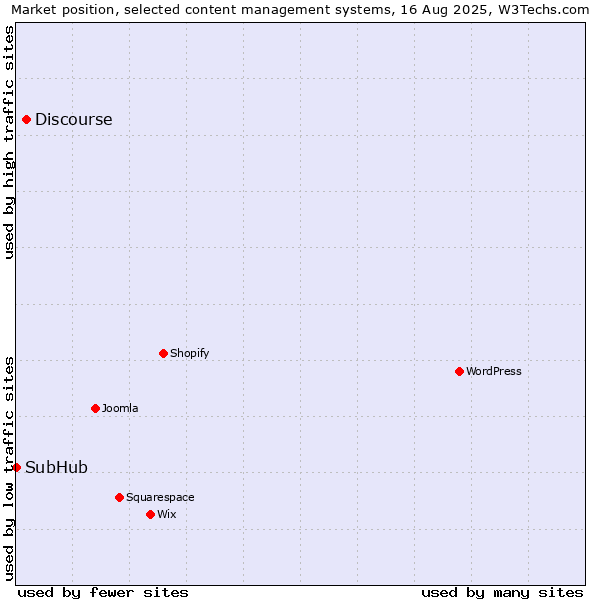 Market position of Discourse vs. SubHub