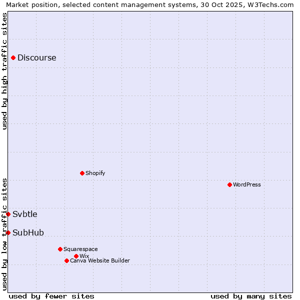 Market position of Discourse vs. SubHub vs. Svbtle