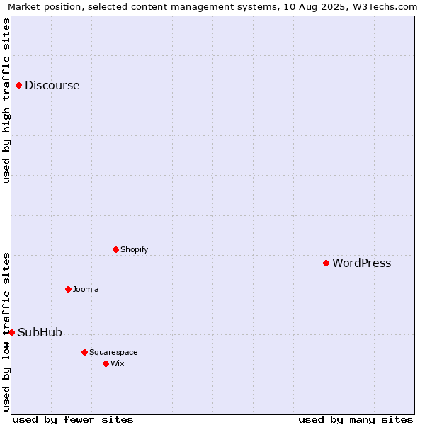 Market position of WordPress vs. Discourse vs. SubHub