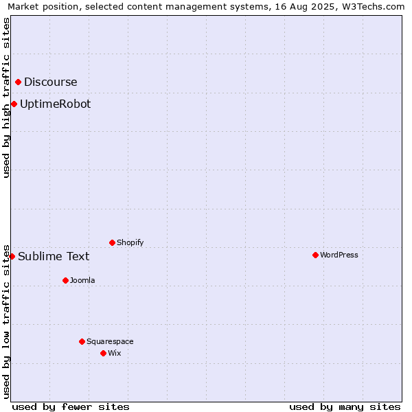 Market position of Discourse vs. UptimeRobot vs. Sublime Text