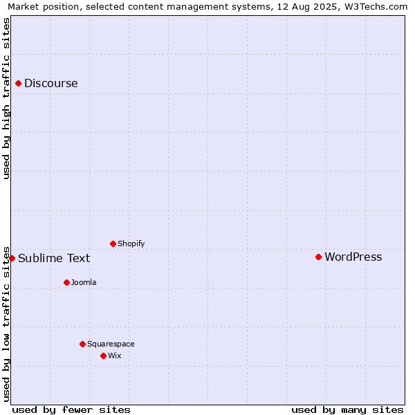 Market position of WordPress vs. Discourse vs. Sublime Text