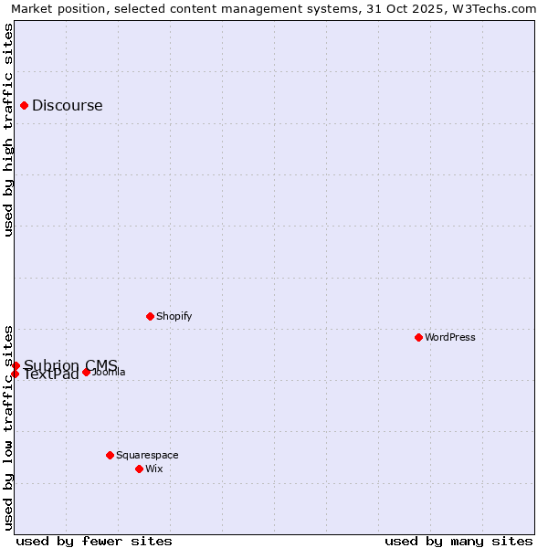 Market position of Discourse vs. Subrion CMS vs. TextPad
