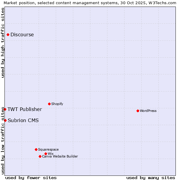 Market position of Discourse vs. Subrion CMS vs. TWT Publisher