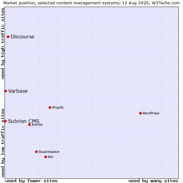 Market position of Discourse vs. Varbase vs. Subrion CMS