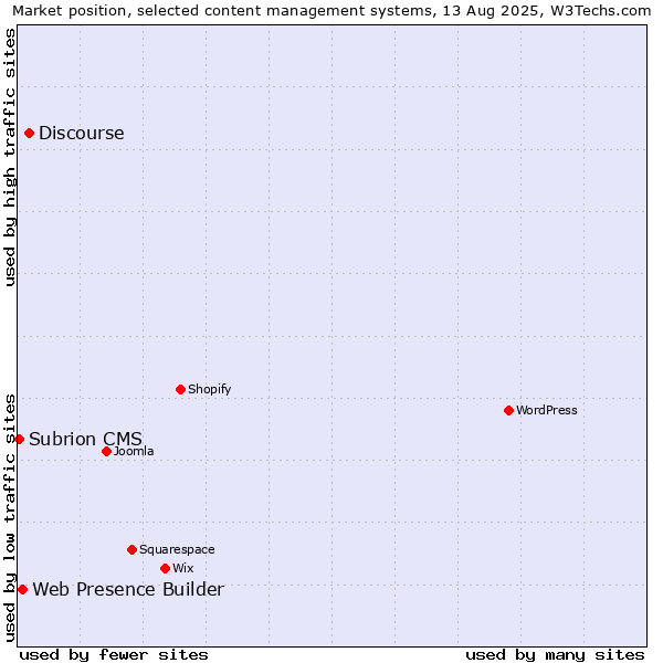 Market position of Discourse vs. Web Presence Builder vs. Subrion CMS