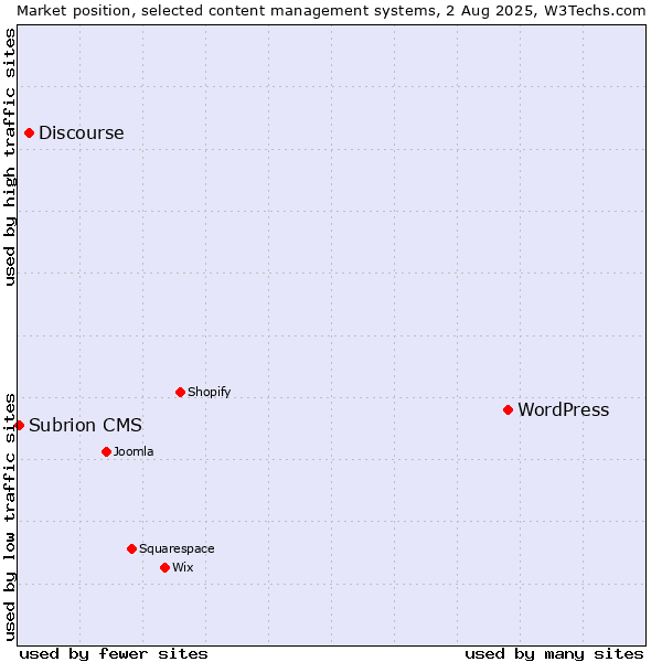 Market position of WordPress vs. Discourse vs. Subrion CMS