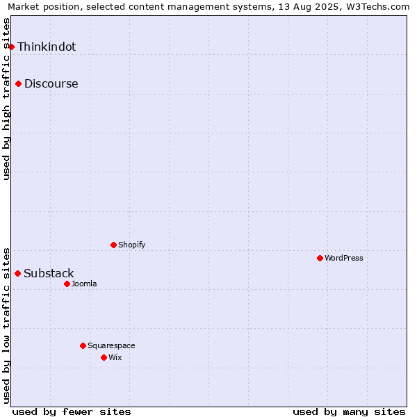 Market position of Discourse vs. Substack vs. Thinkindot