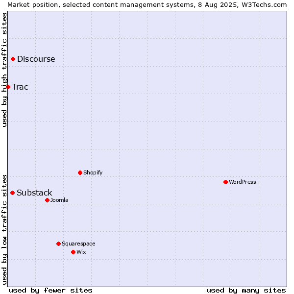 Market position of Discourse vs. Substack vs. Trac