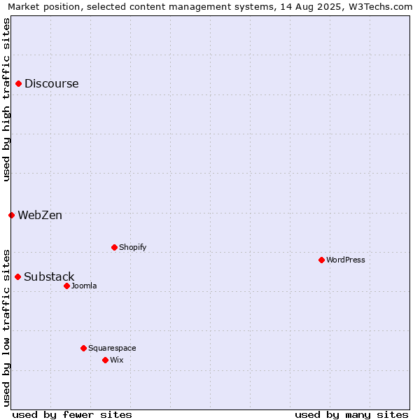 Market position of Discourse vs. Substack vs. WebZen