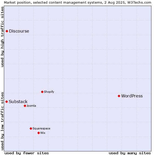 Market position of WordPress vs. Discourse vs. Substack
