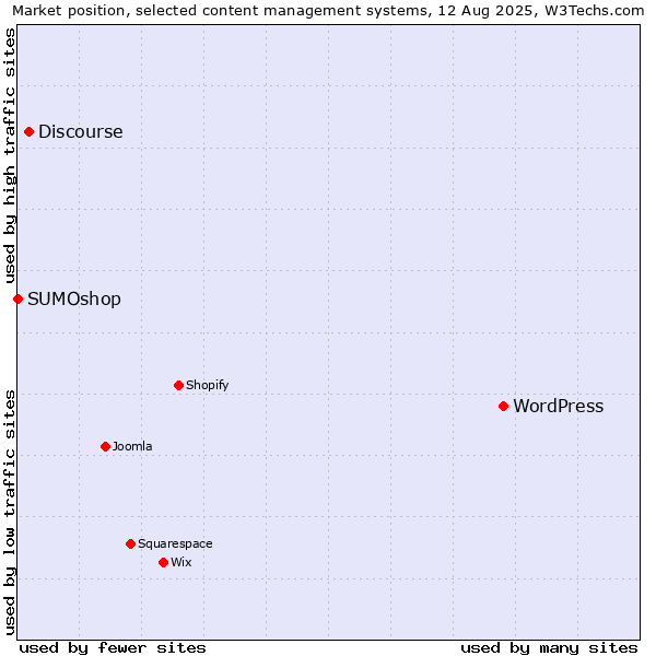 Market position of WordPress vs. Discourse vs. SUMOshop