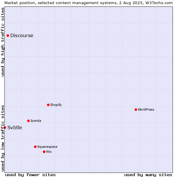 Market position of Discourse vs. Svbtle