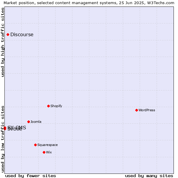 Market position of Discourse vs. Svbtle vs. SX CMS