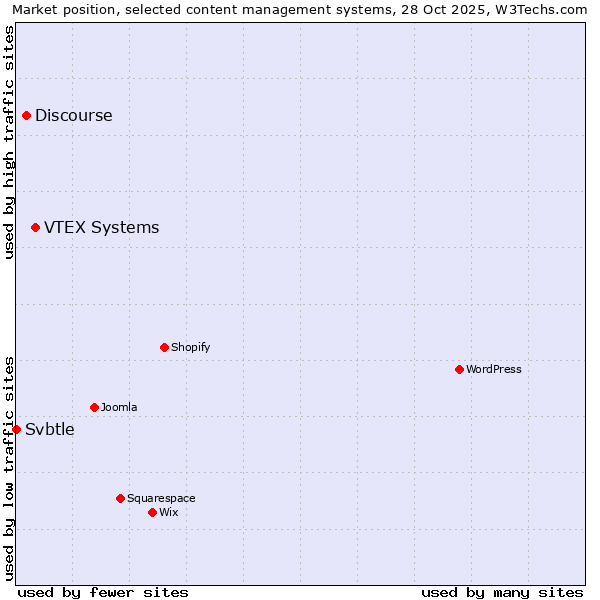 Market position of VTEX Systems vs. Discourse vs. Svbtle