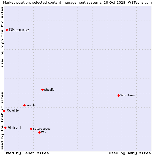 Market position of Discourse vs. Abicart vs. Svbtle