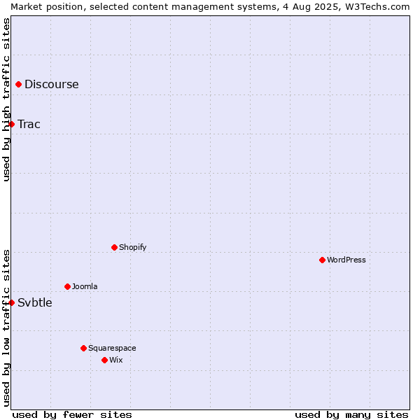 Market position of Discourse vs. Trac vs. Svbtle