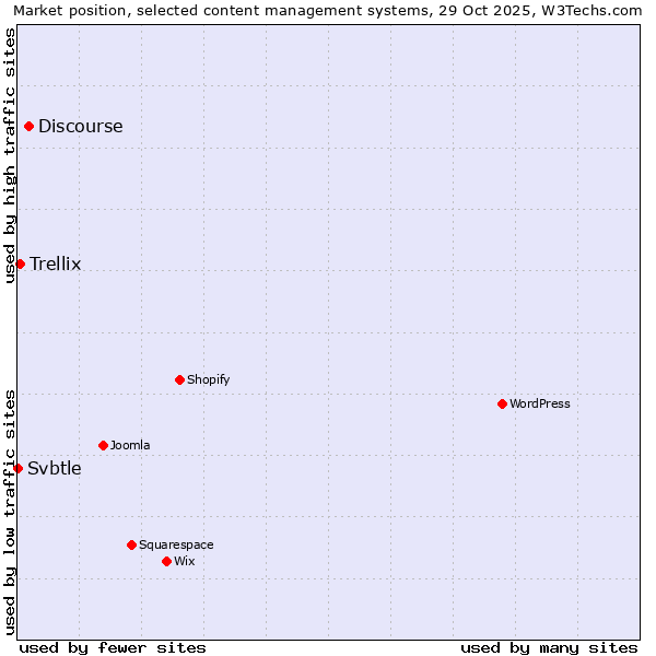 Market position of Discourse vs. Trellix vs. Svbtle