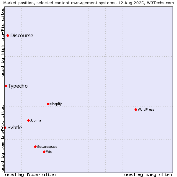 Market position of Discourse vs. Typecho vs. Svbtle