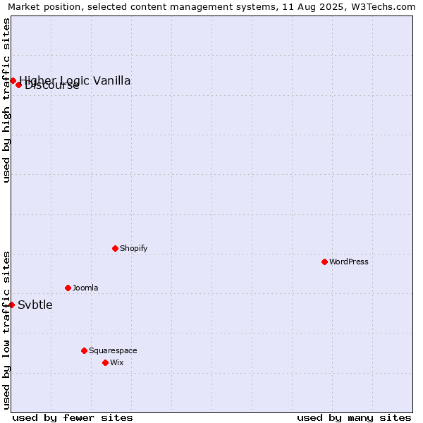 Market position of Discourse vs. Higher Logic Vanilla vs. Svbtle