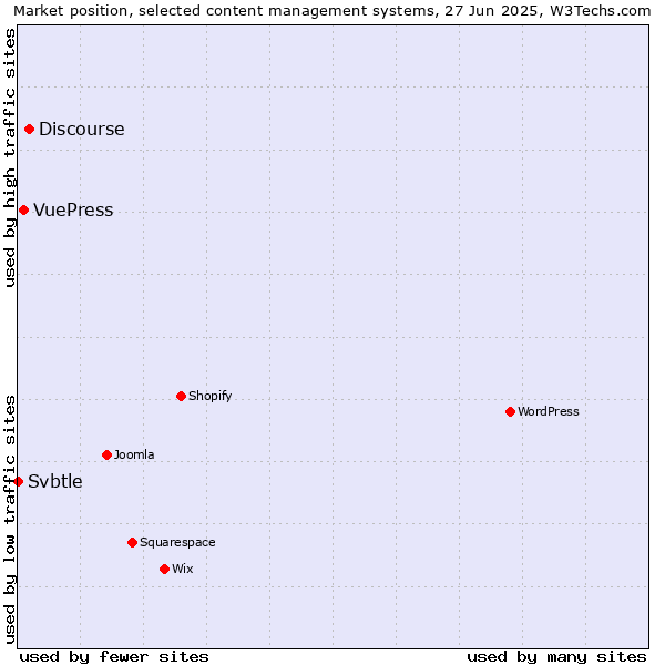 Market position of Discourse vs. VuePress vs. Svbtle