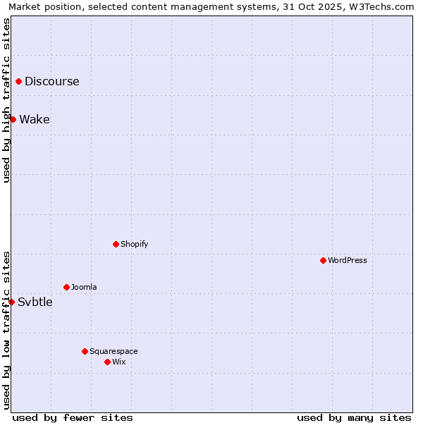 Market position of Discourse vs. Wake vs. Svbtle